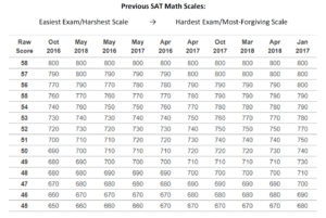 SAT math scales