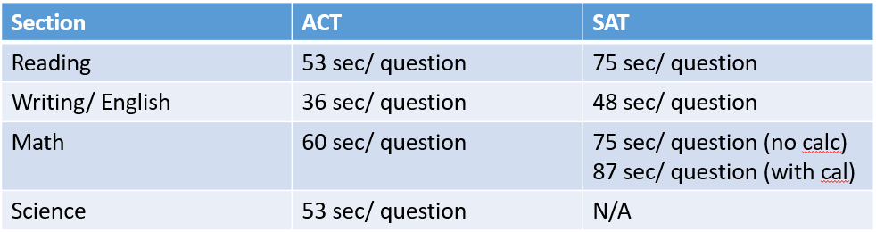 How fast you read can help you decide between taking the SAT or ACT.